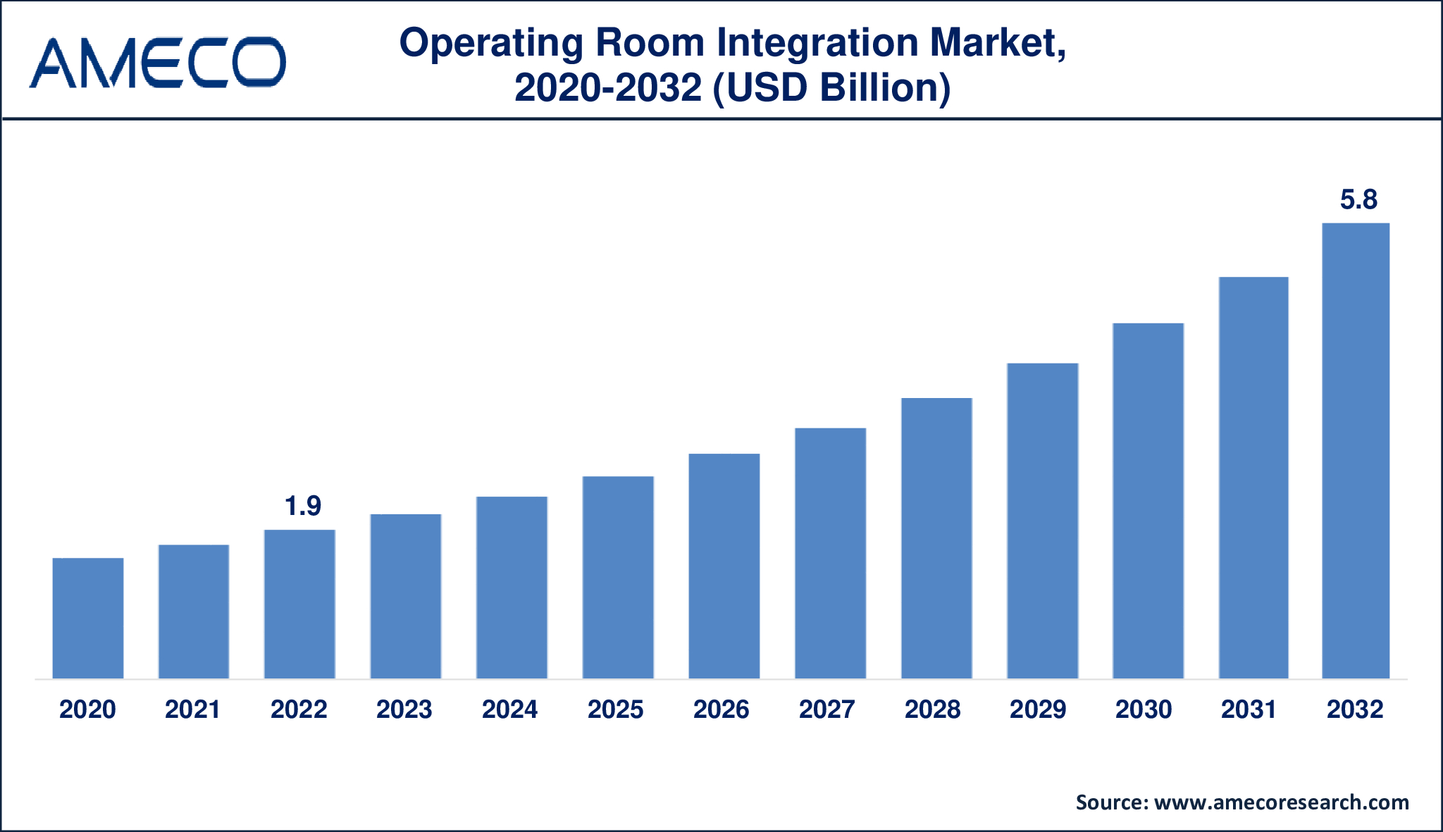 Operating Room Integration Market Dynamics